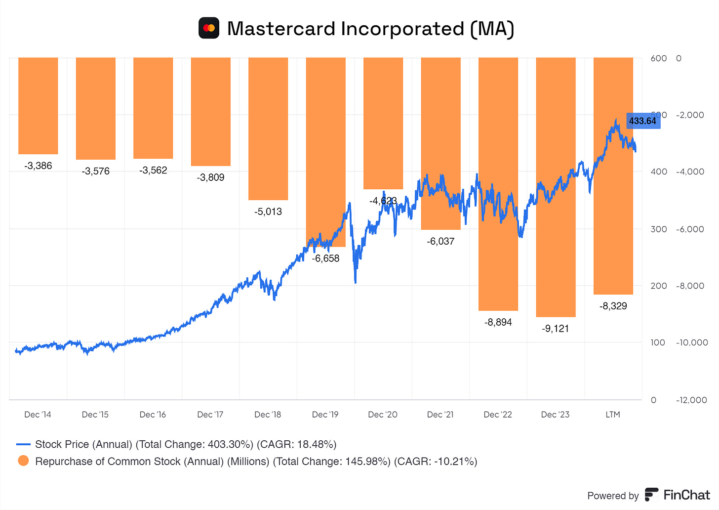 a grahp showing mastercard buying back shares at good timings from 2014 up until 2024