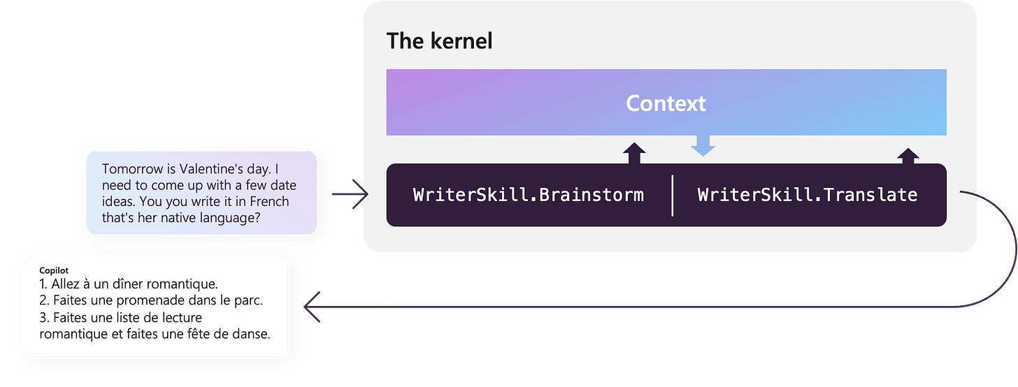 The kernel behaves like the UNIX pipes and filters architecture