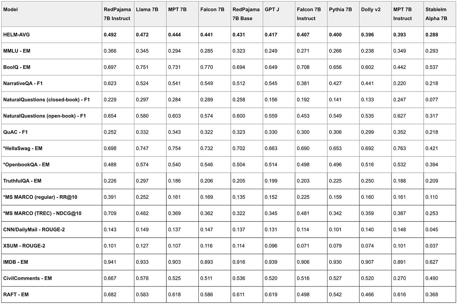 Table with many 7B LLM models and their HELM scores