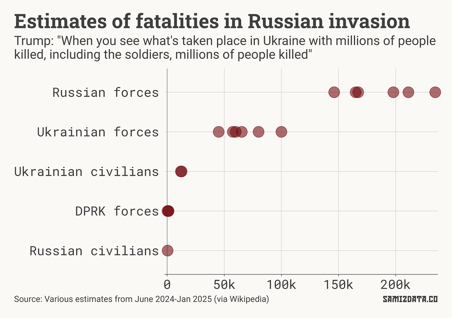 A dot plot showing the estimated number of deaths in the Russian invasion of Ukraine. The majority of deaths are Russian invaders, followed by Ukrainian soldiers and civilians. All are in the low hundreds of thousands.