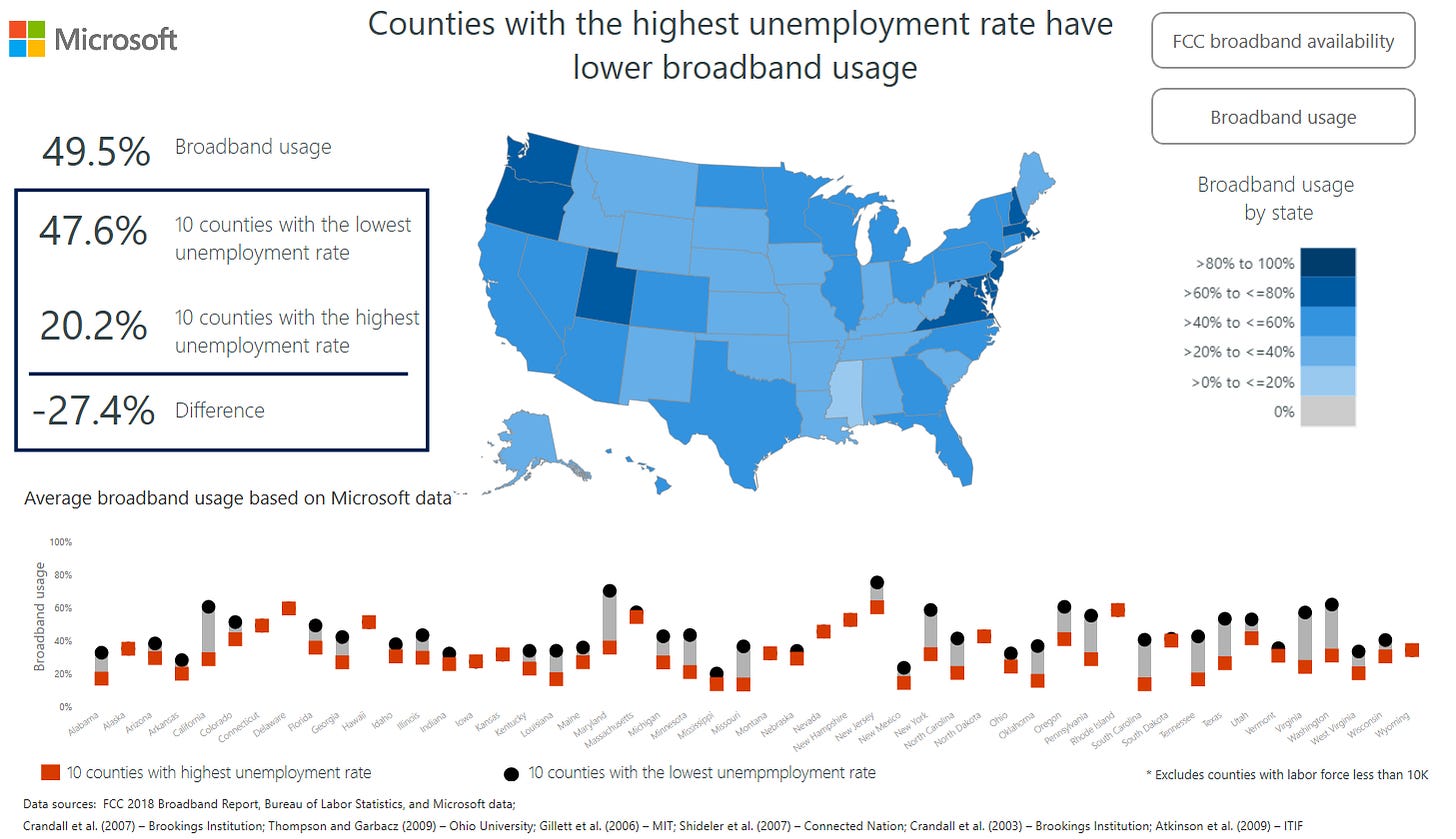 Graph of unemployed Americans using broadband.