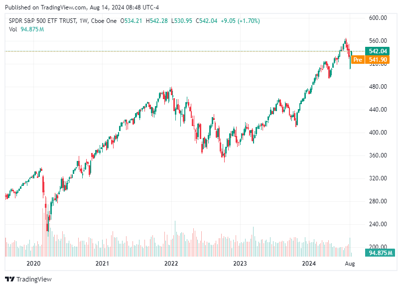 TradingView chart