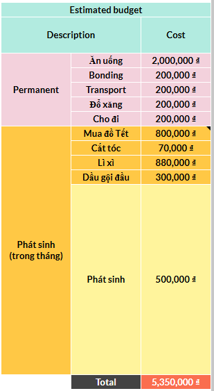 Đây chỉ là bảng minh họa kế hoạch chi tiêu vào đầu tháng của mình (số liệu đã được “make up” :)) )