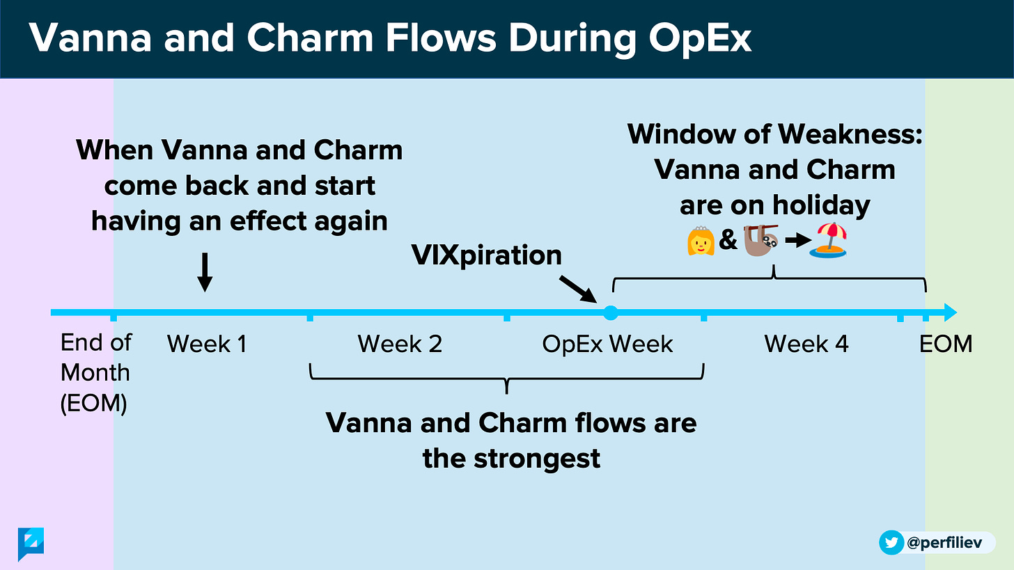 Typically after OPEX, Vanna and Charm go on a 1 week vacation until the new month. Since this trading month has 5 full weeks - 2 more weeks until EOM - we will actually experience two weeks of relative weakness in Vanna and Charm…