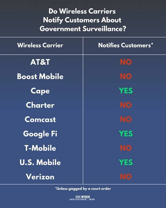 Which wireless carriers protect the privacy of their customers by notifying them about government surveillance requests for their information. Source: Ron Wyden Which wireless carriers protect the privacy of their customers by notifying them about government surveillance requests for their information. Source: Ron Wyden