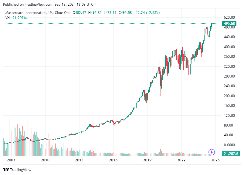 TradingView chart