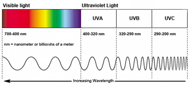 Ultraviolet Radiation Measurements: UVA, UVB, UVC