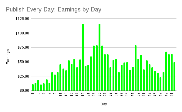 Publish Every Day update, Day 52, Chart 2