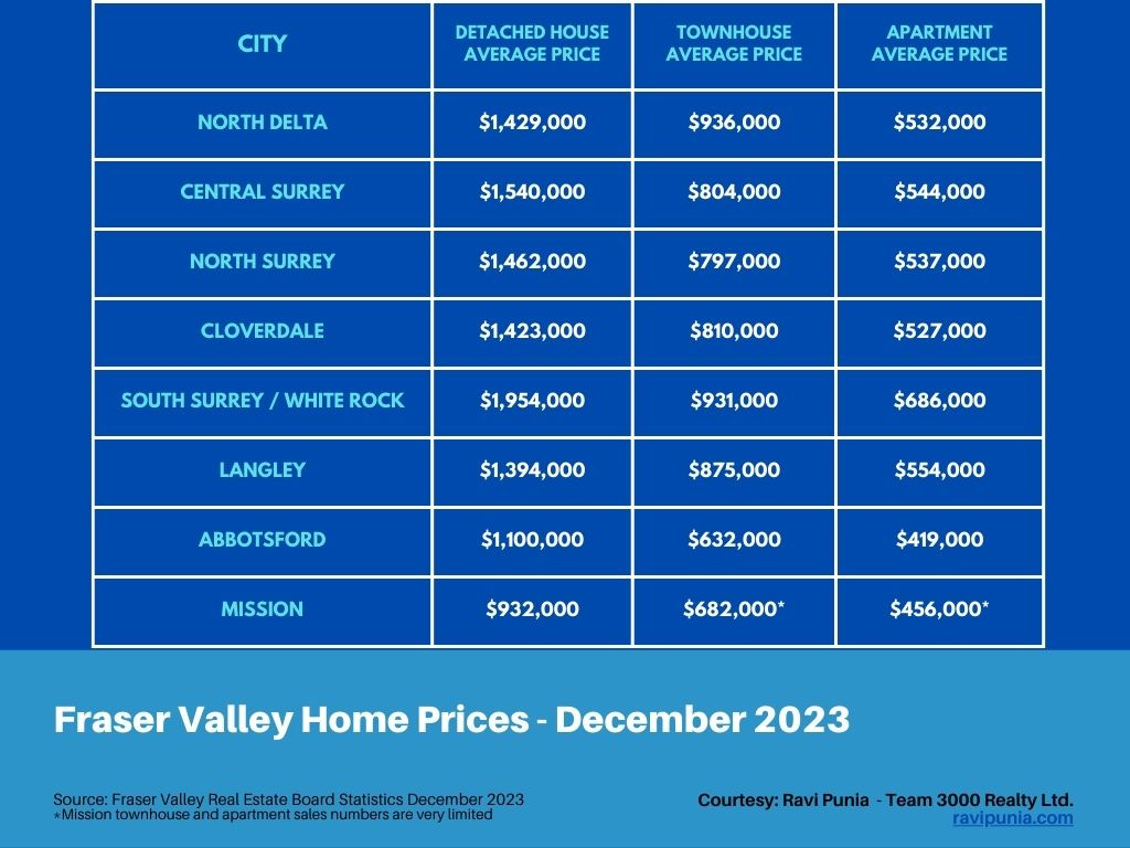 Dec 2023 home prices in the Fraser Valley housing markets of Surrey, Langley and Abbotsford
