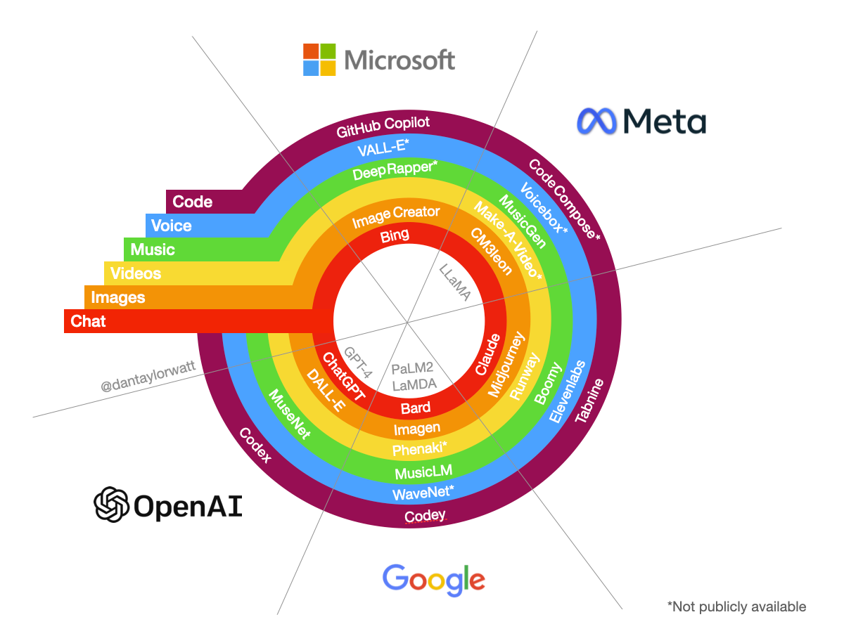 A diagram of concentric circles, each representing one generative AI media type (chat, images, videos, music, voice, code). The diagram is divided into segments, with tools from Microsoft, Meta, OpenAI, Google and other companies mapped