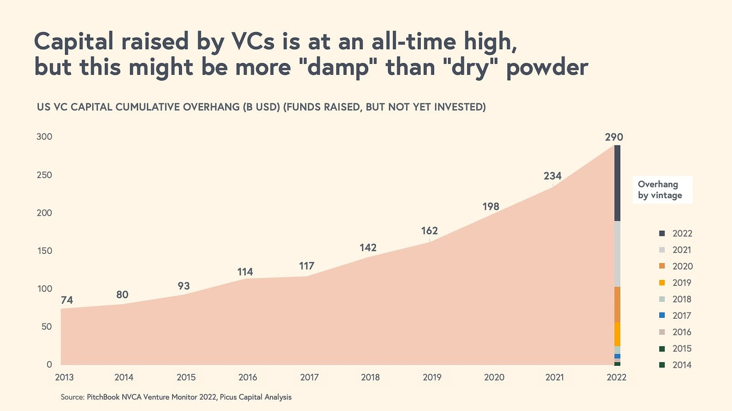Capital raised by VCs is at an all time high