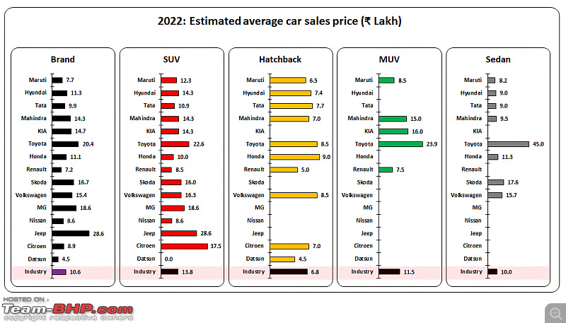 2022 Indian passenger vehicle market scan : Average car sales price & Revenue-1.png