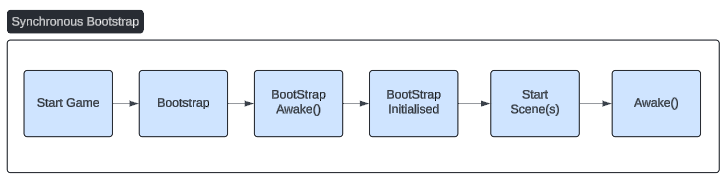 A flowchart illustrating a proposed flow for a bootstrapping system in Unity