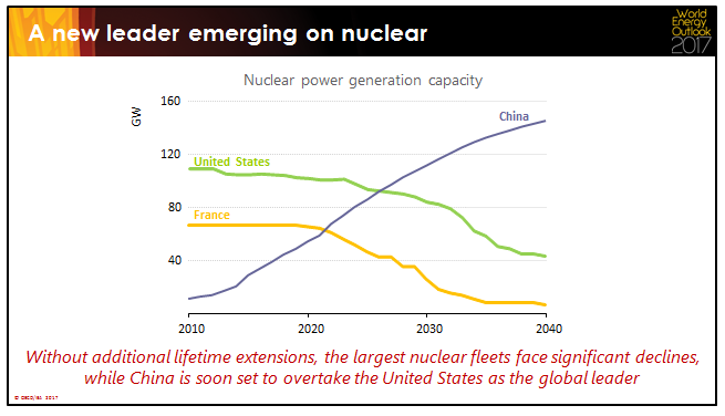 China set to overtake U.S. as biggest nuclear energy nation, IEA says -  MarketWatch