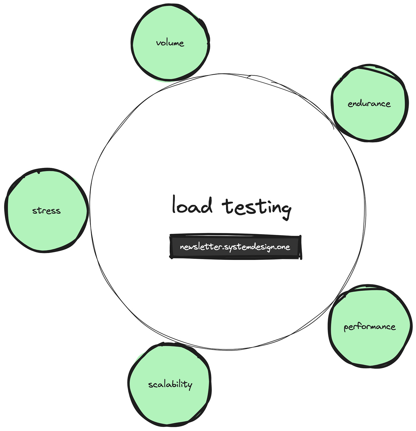 WhatsApp Engineering; Load testing