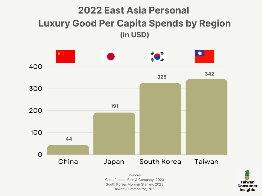 Luxury goods Spending per capita in Asia, Luxury Asia