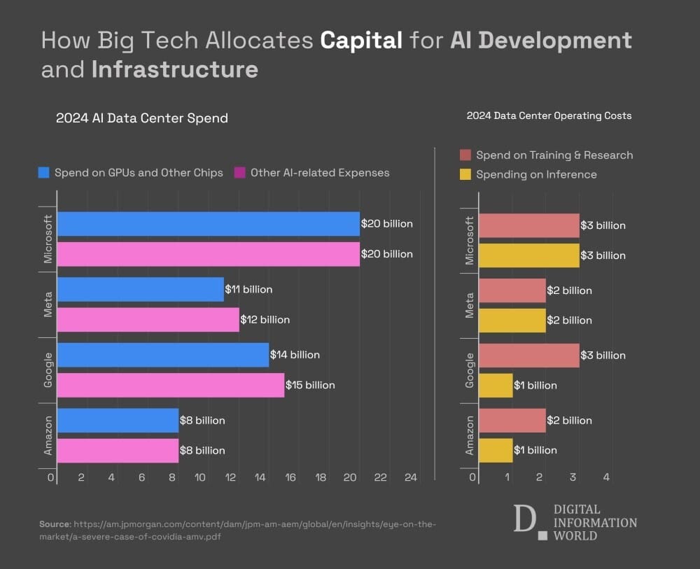 how-tech-giants-are-funding-backbone-of-ai