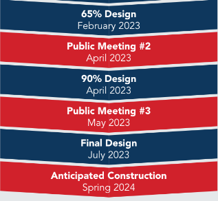 65% Design February 2023  90% Design April 2023  Final Design July 2023 Public Meeting #2 April 2023  Public Meeting #3 May 2023  Anticipated Construction Spring 2024