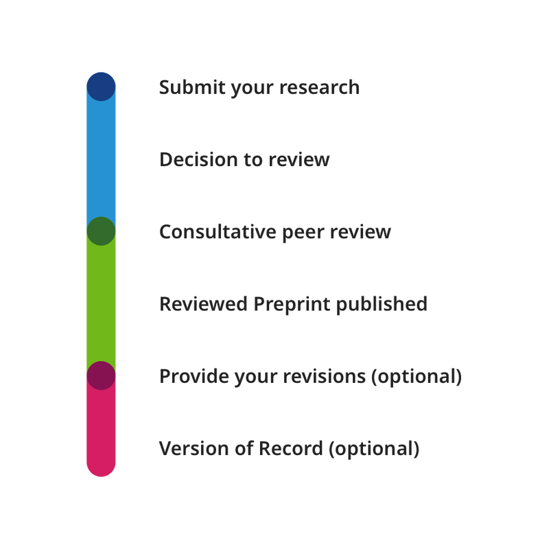 Publishing and peer review at eLife · eLife