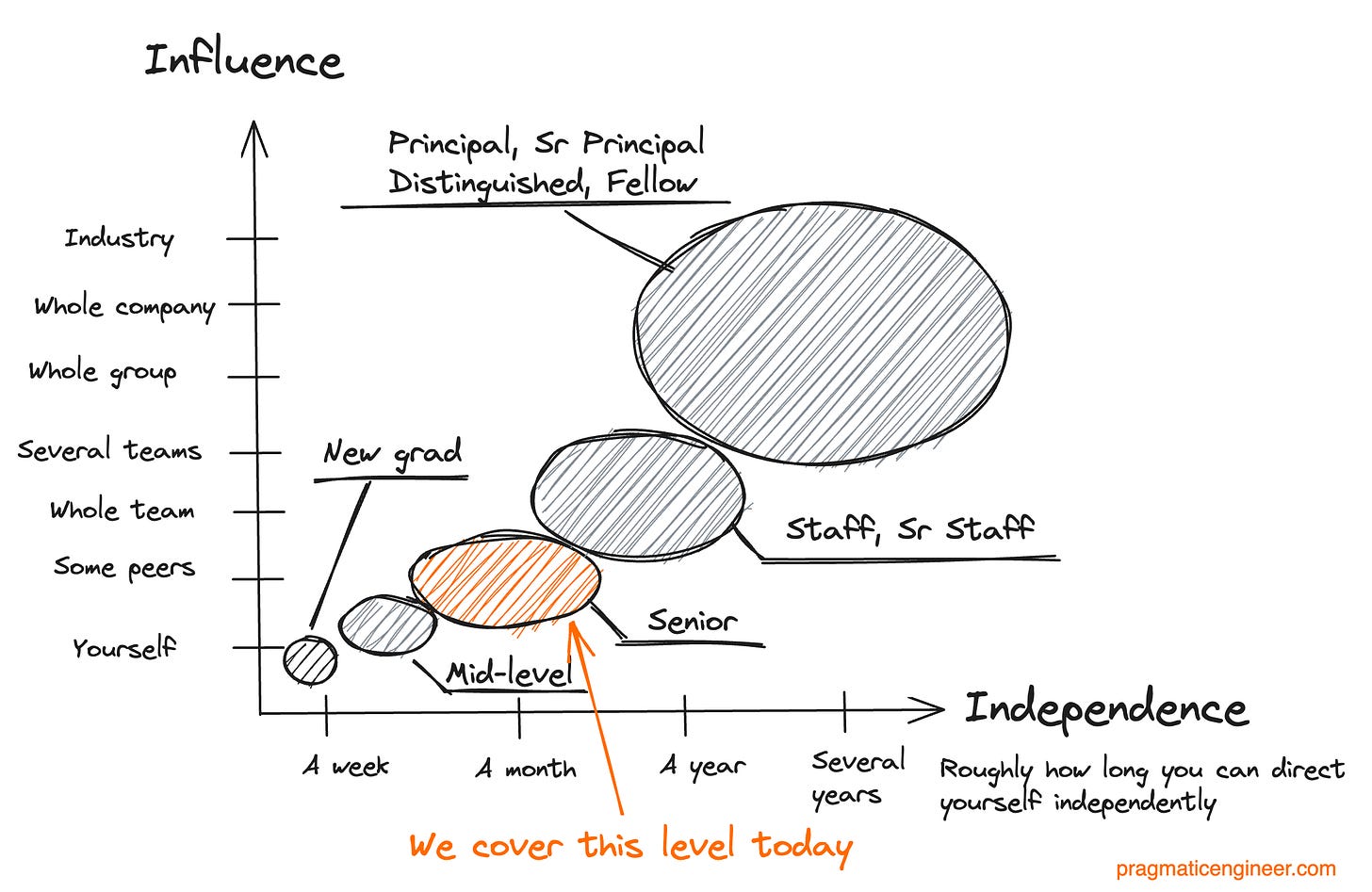 A framework for seniority using the influence/independence framework. The ideas of these axes was shared by software engineer Samhan Salahuddin