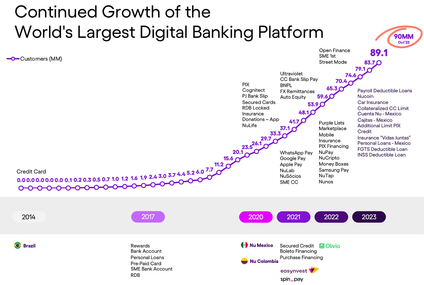 Nubank Growth - Linas Substack