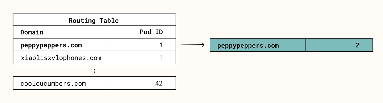 An image showing that peppypeppers.com Pod ID in the routing table has been updated to the new Pod ID.