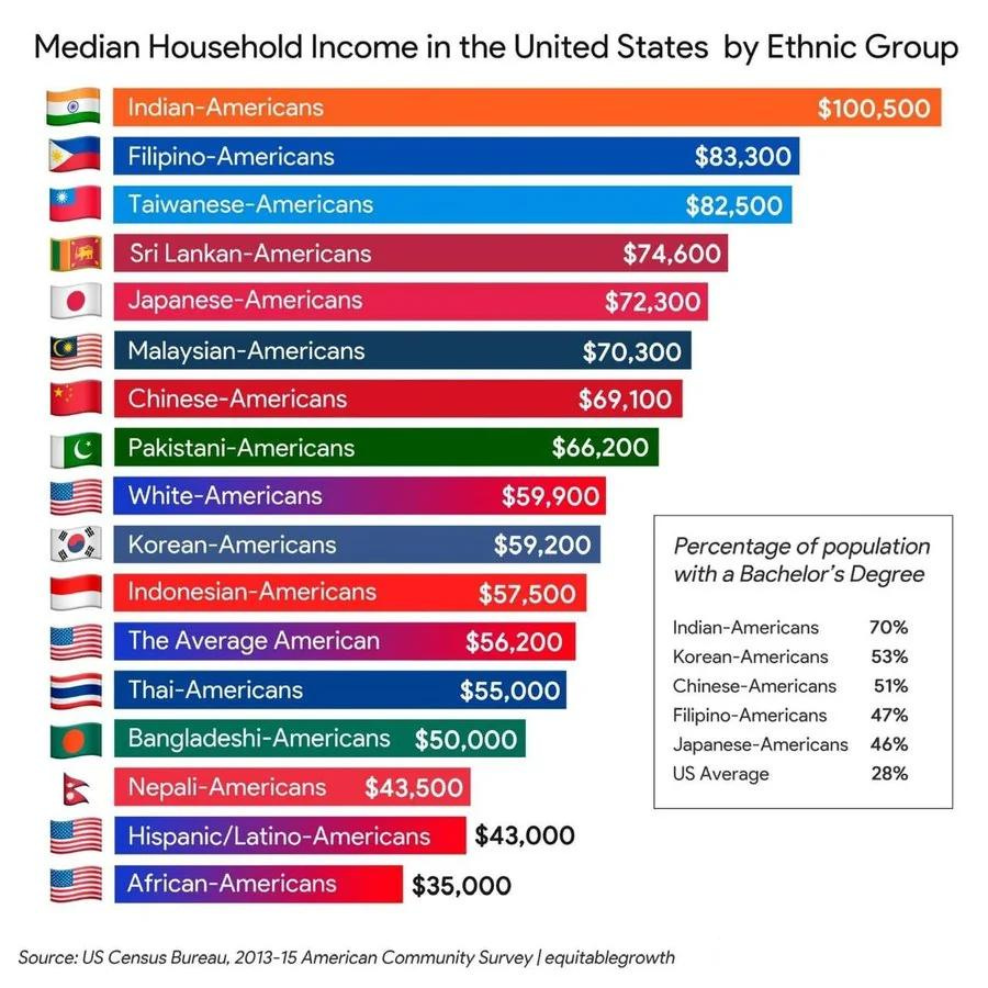 Median Household Income in the USA by Ethnicity : r/coolguides