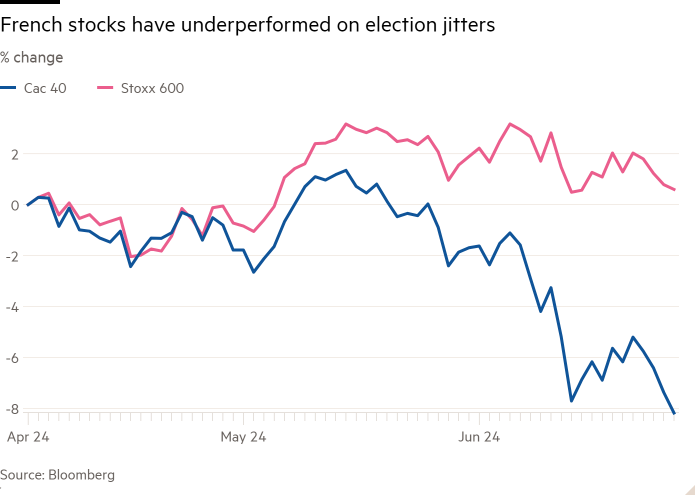 Line chart of % change showing French stocks have underperformed on election jitters