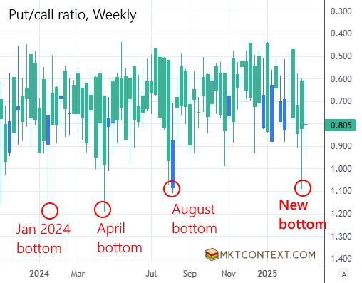 Put/call ratio has bottomed