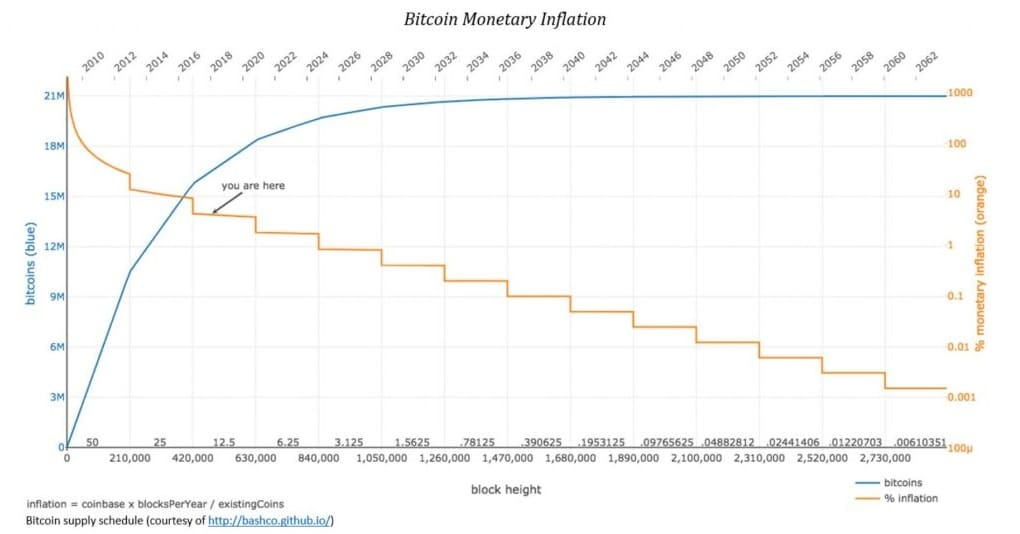 Bitcoin: Money Supply, Inflation Rate and Current Distribution ...