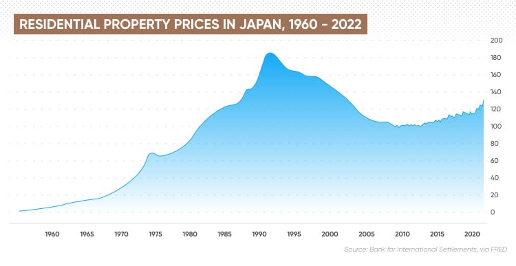 Residential property prices in Japan, 1960 - 2022
