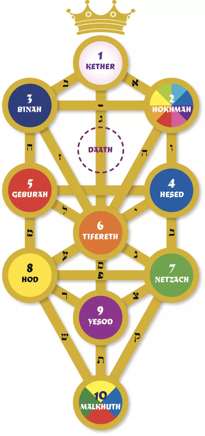 Kabbalah Tree of Life names