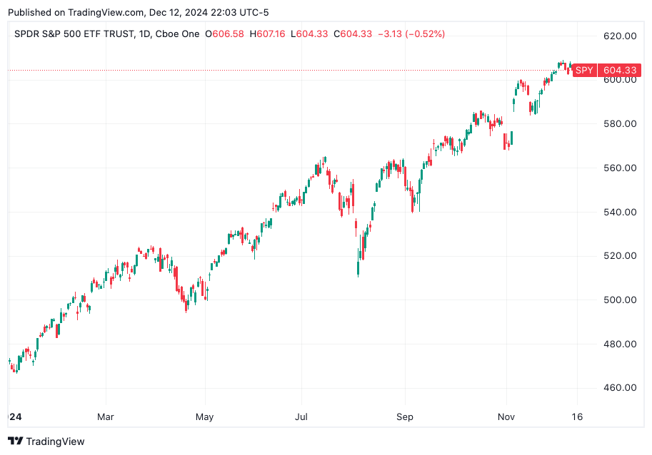 TradingView chart