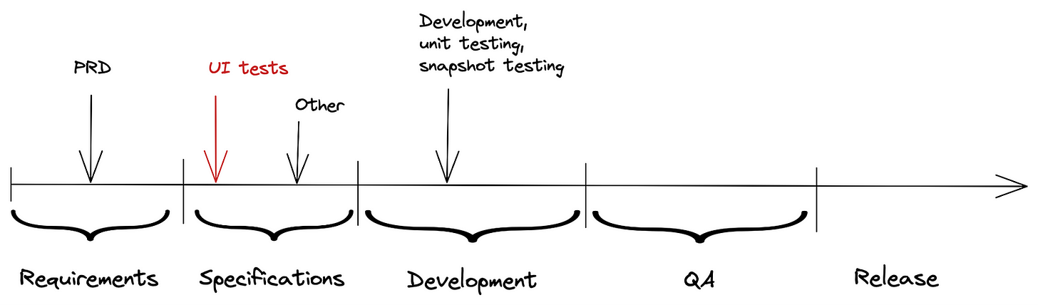 Shifting UI tests to the far left, to the specifications phase replacing the BDD scenarios and writing them before the development even starts