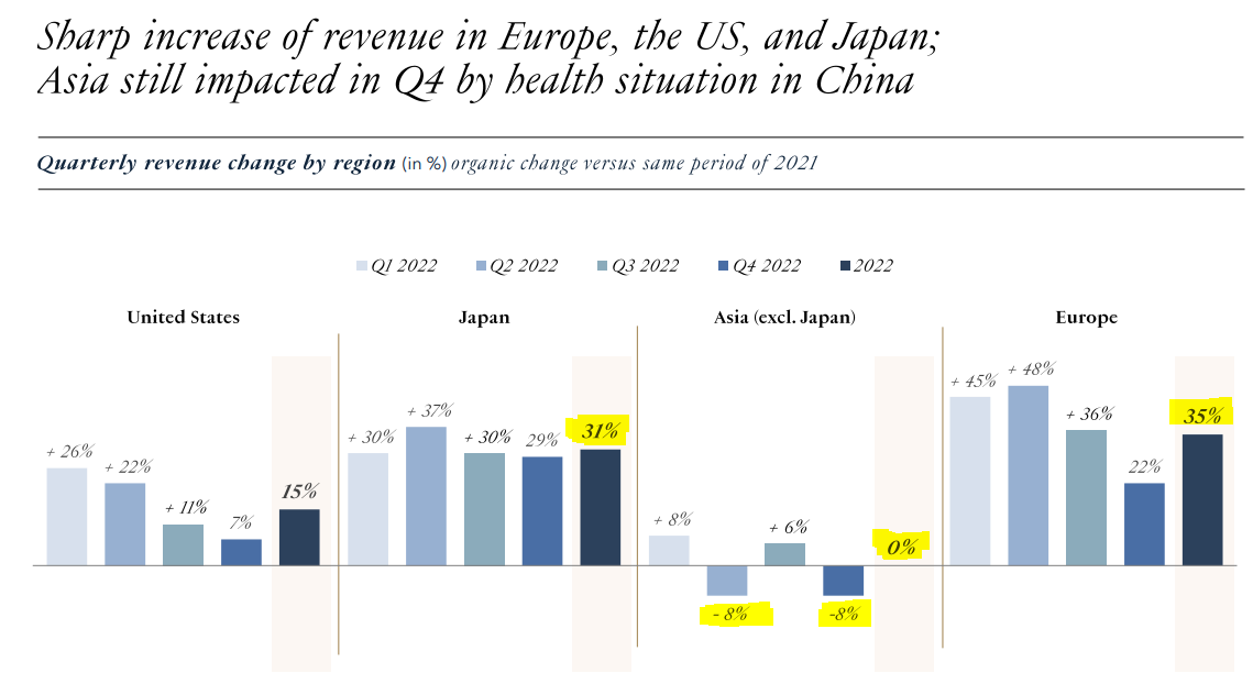 Grupo LVMH: ingresos globales por segmento 2008-2022
