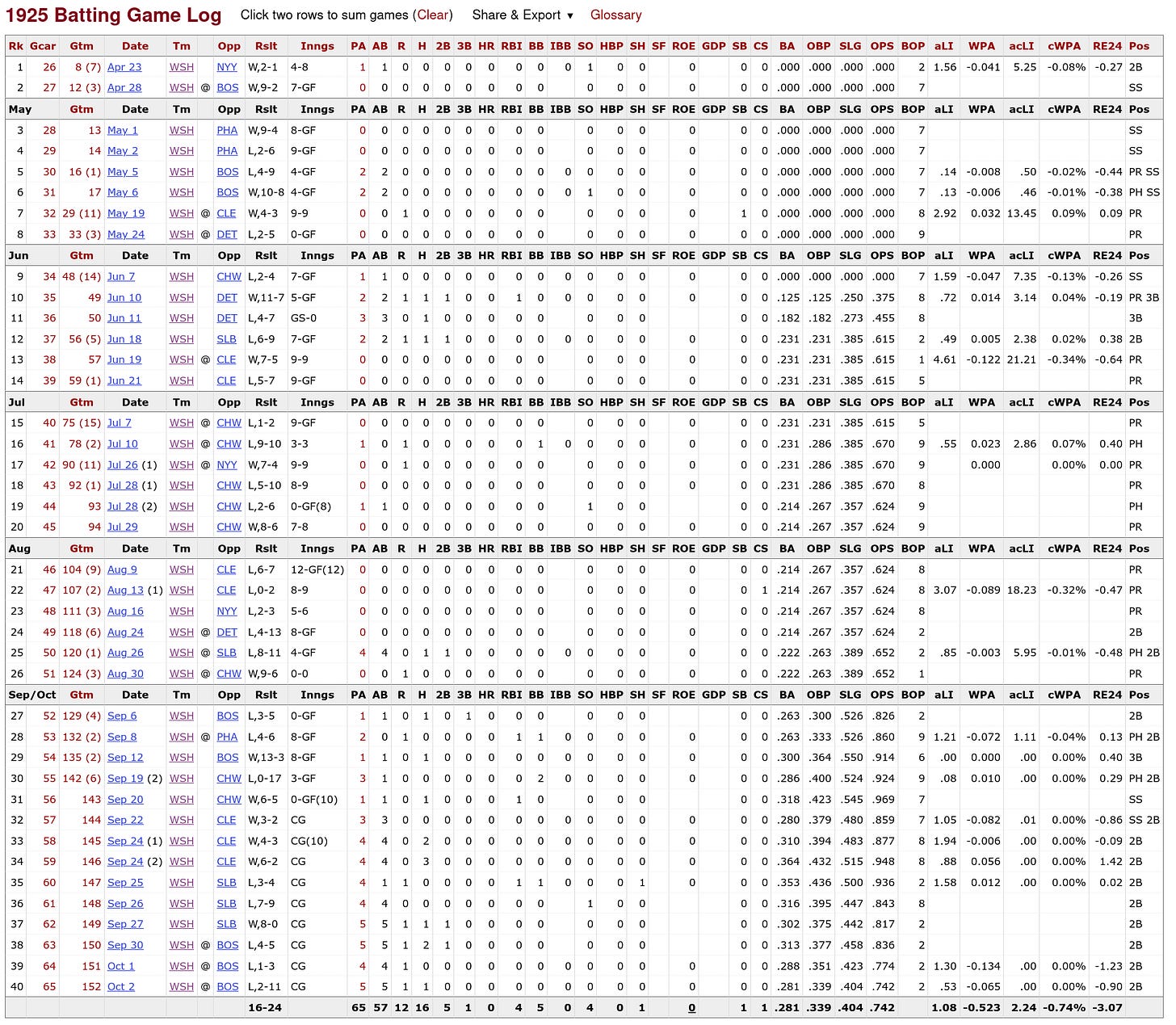 1925 Spencer Adams Game Log