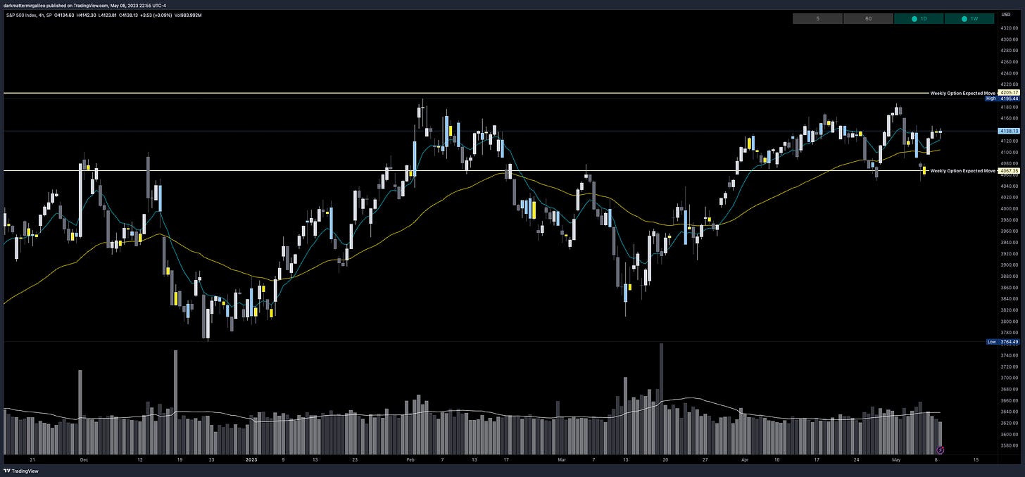 SPX’s Weekly Option Expected Move for Week of 5/8