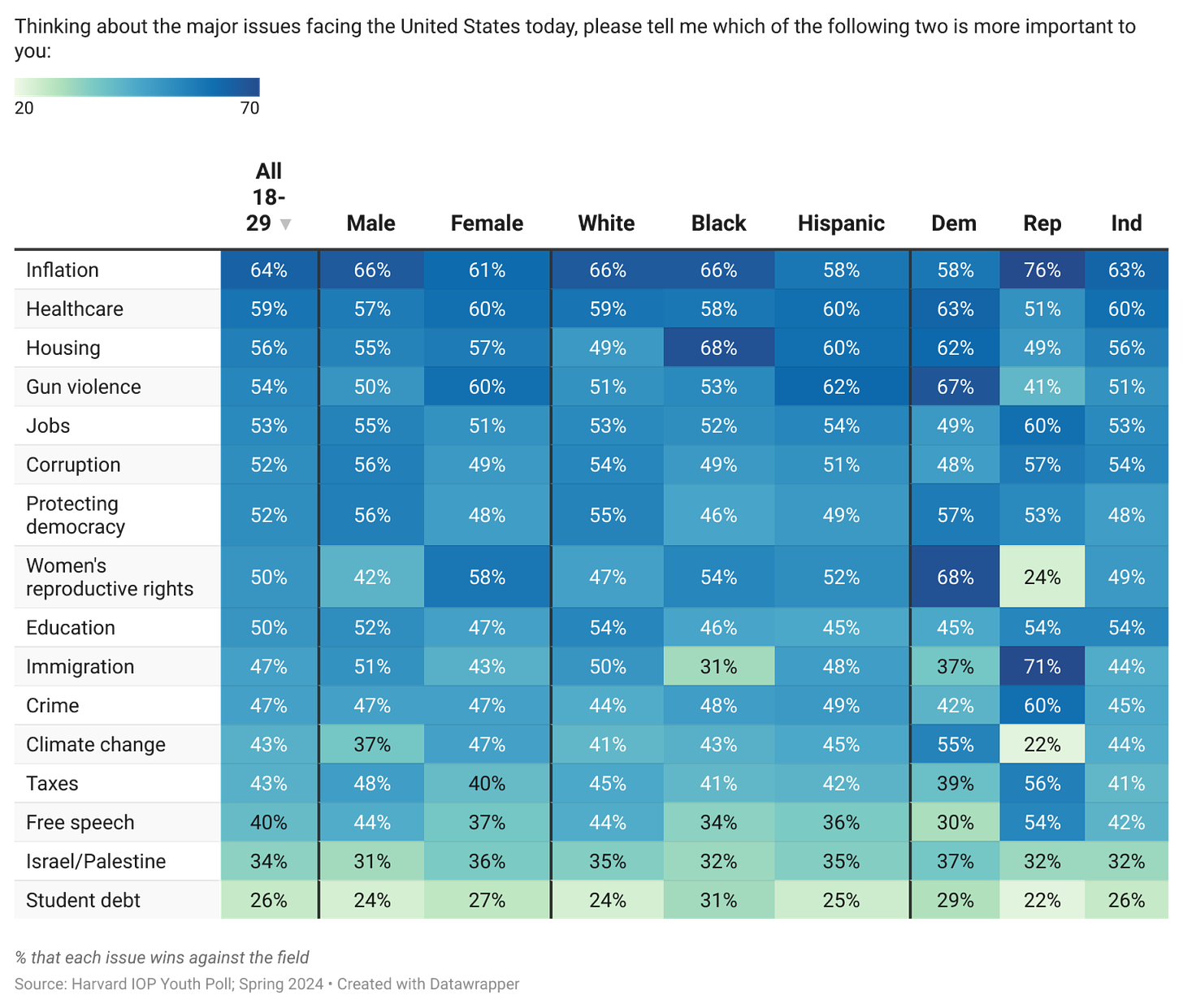 Harvard Youth Poll Spring 2024 - Issues by Gender, Race, and Political Party