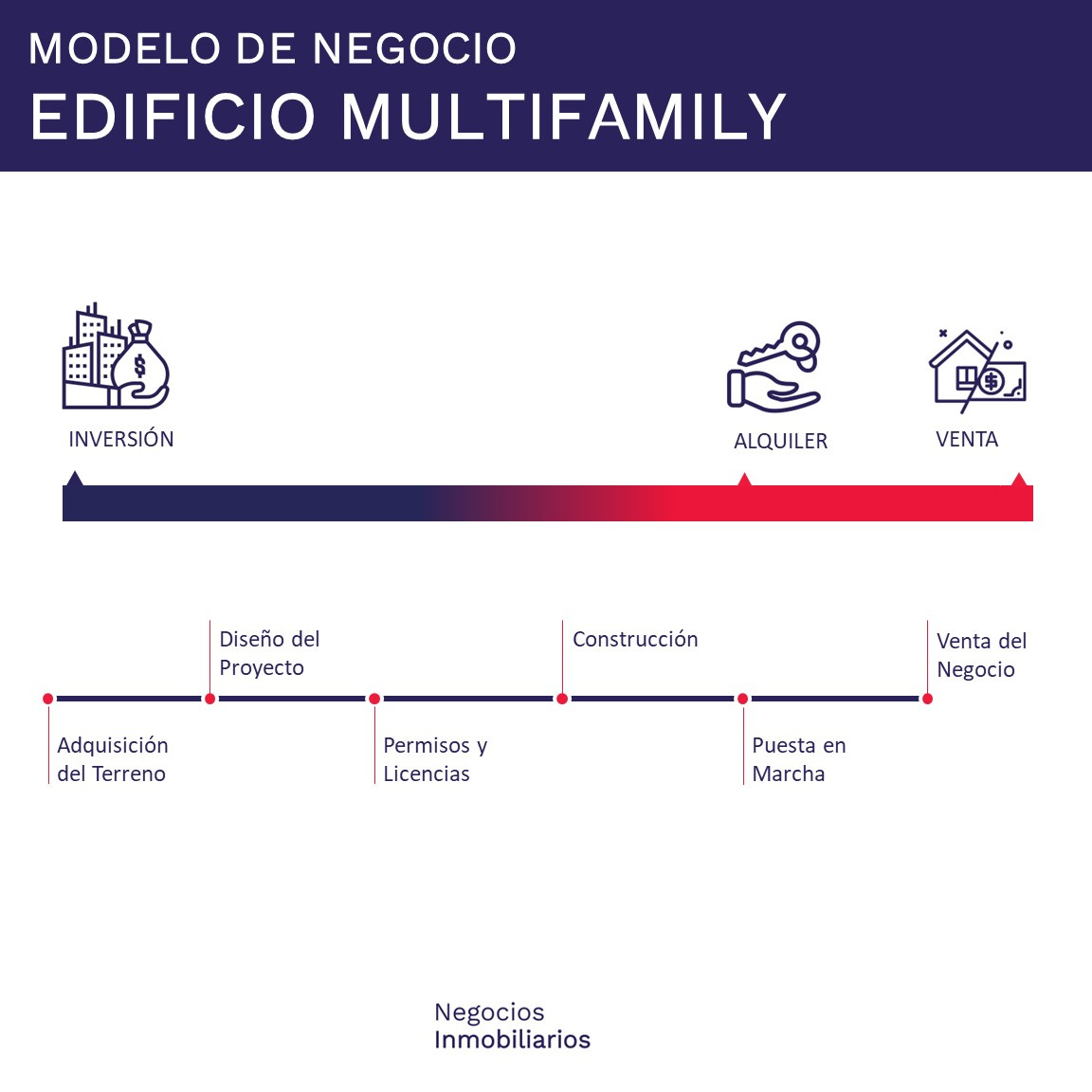 Modelo de Negocio - Edificio Multifamily
