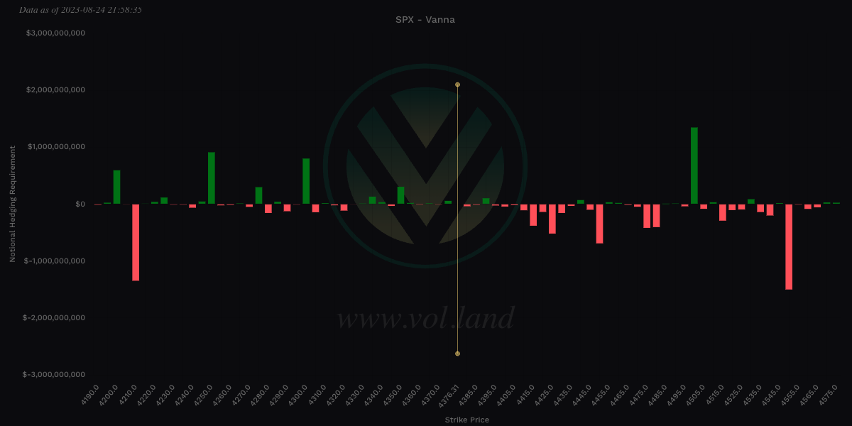 Aggregate view of Vanna via Volland