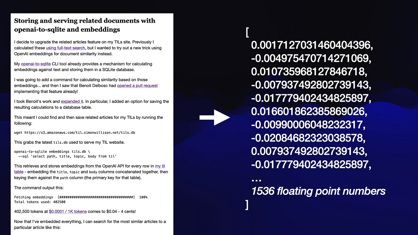 On the left is a text post from one of my sites: Storing and serving related documents with openai-to-sqlite and embeddings. An arrow points to a huge JSON array on the right, with the label 1536 floating point numbers.