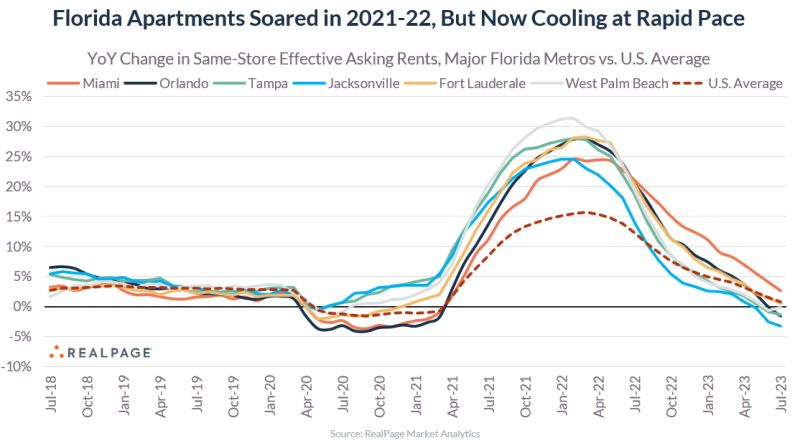 Florida rents