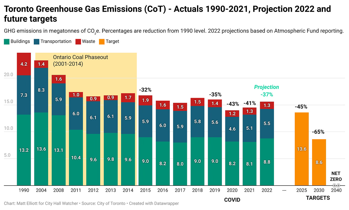 Column chart showing history of annual GHG emissions in Toronto, including a 2022 projection and targets for 2025, 2030 and 2040