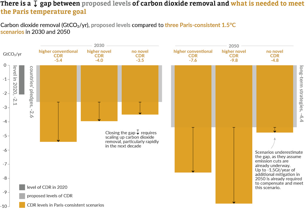 The “CDR gap” in 2030 and 2050