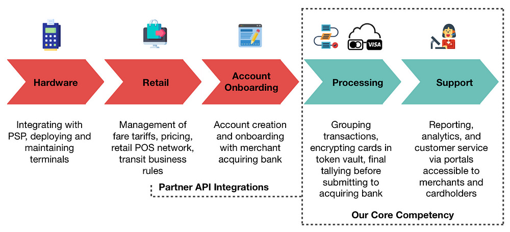 Image of a Basic Value Chain of Payment Processing vs. Our Chosen Core Competency