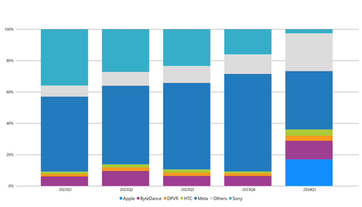 2024 Q1 Historical ARVR Market Share chart