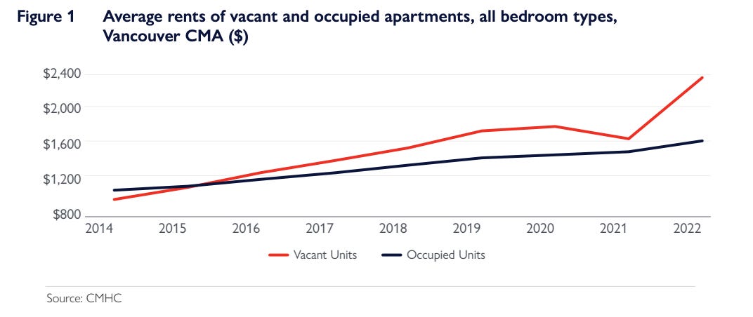 A graph showing average rents of vacant and occupied units, all bedroom times in Metro Vancouver. In 2014, asking vacant units' rents were slightly lower than occupied units' rents, in the $900-$1,100 range. by 2016, vacant rents, just above $1,200, were slightly higher than occupied unit rents, just below $1,200. today. vacant units' rents are about $2,400, while occupied unit rents are about $1,600