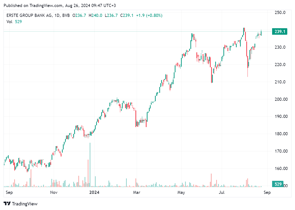 TradingView chart