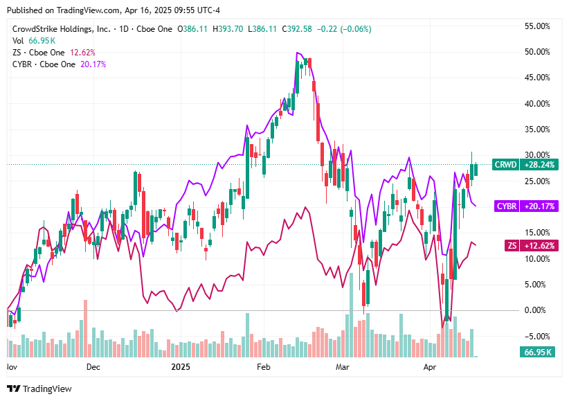 TradingView chart