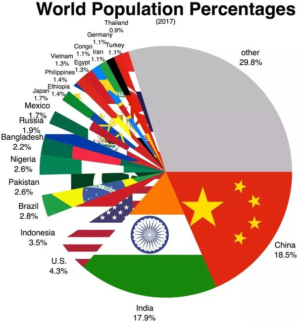 People say India will surpass China in population and economics. Exactly  how likely is that? - Quora